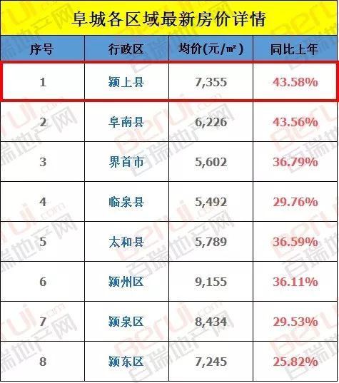 颖上县房价走势最新分析