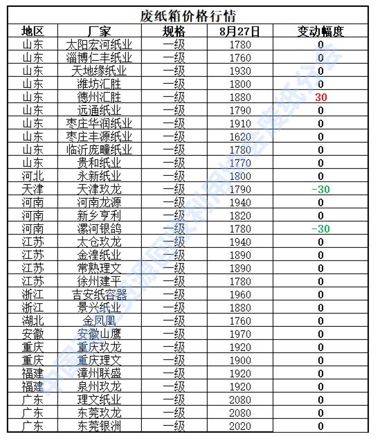 今日废纸最新价格表与影响因素深度解析